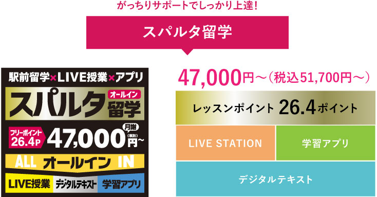 がっちりサポートでしっかり上達！スパルタ留学45.000円～