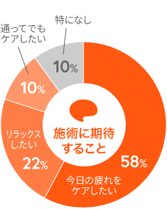 カラダファクトリー利用者が施術に期待することの円グラフ