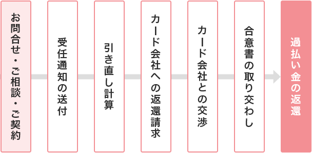 払い金返還までの流れ：お問い合わせ・ご相談・ご契約 → 受任通知の送付 → 引き直し計算 → カード会社への返還請求 → カード会社との交渉 → 合意書の取り交わし → 過払い金の返還