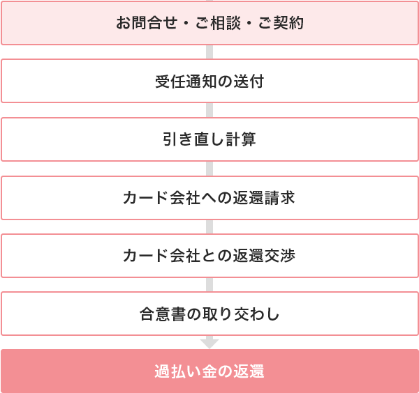 払い金返還までの流れ：お問い合わせ・ご相談・ご契約 → 受任通知の送付 → 引き直し計算 → カード会社への返還請求 → カード会社との交渉 → 合意書の取り交わし → 過払い金の返還