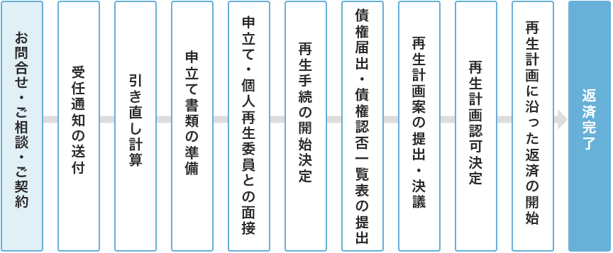 1.お問合せ・ご相談・ご契約、2.受任通知の送付、3.引き直し計算、4.申立て書類の準備、5.申立て・個人再生委員との面接、6.再生手続の開始決定、7.債権届出・債権認否一覧表の提出、8.再生計画案の提出・決議、9.再生計画認可決定、10.再生計画に沿った返済の開始、11.返済完了