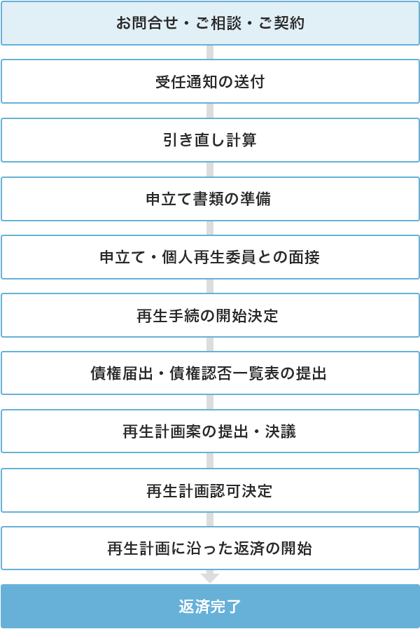 1.お問合せ・ご相談・ご契約、2.受任通知の送付、3.引き直し計算、4.申立て書類の準備、5.申立て・個人再生委員との面接、6.再生手続の開始決定、7.債権届出・債権認否一覧表の提出、8.再生計画案の提出・決議、9.再生計画認可決定、10.再生計画に沿った返済の開始、11.返済完了