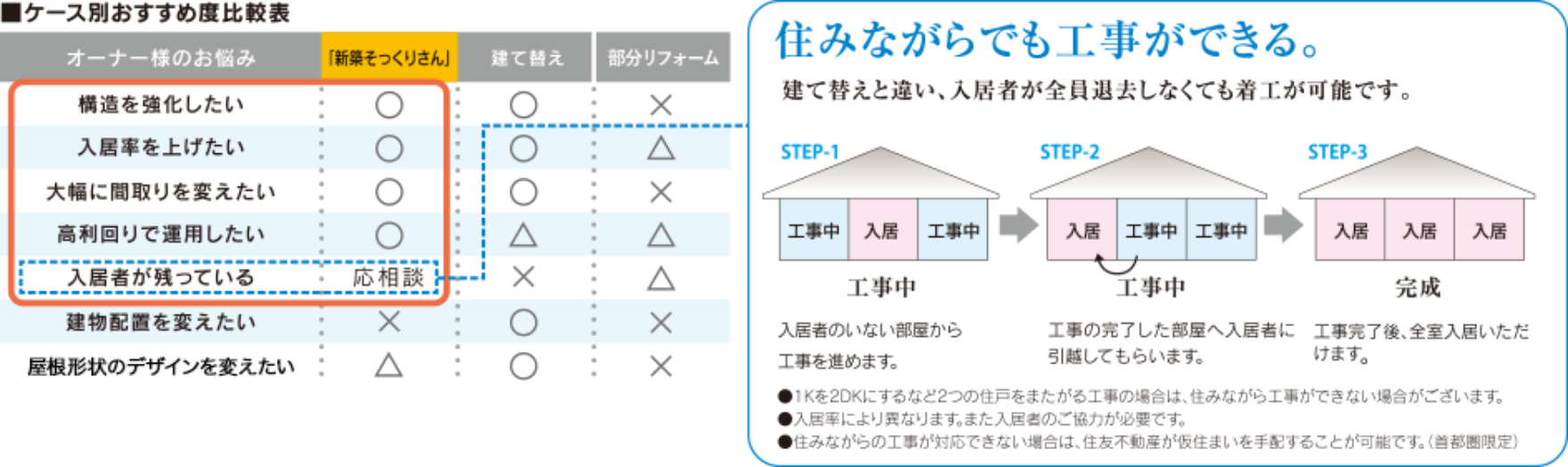 ケース別おすすめ度比較表 住みながらでも工事ができる