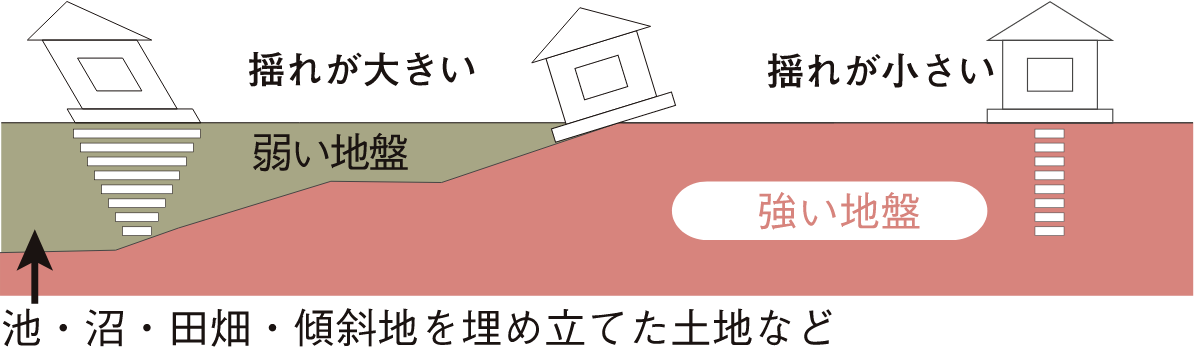 地盤・基礎