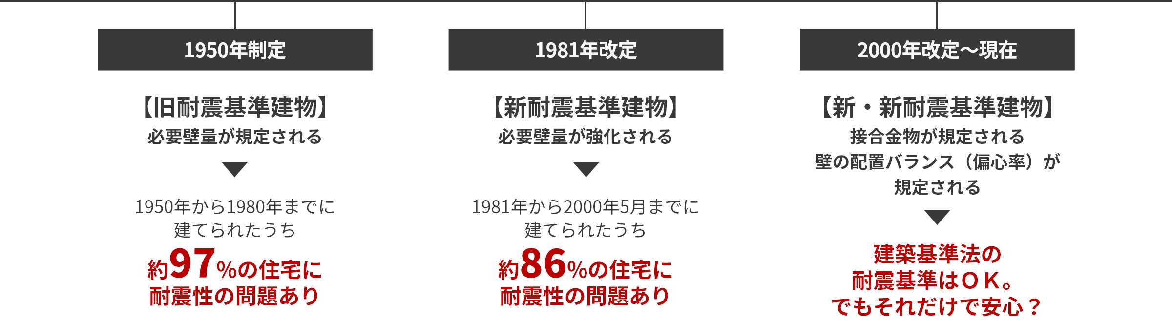 建築基準法の耐震基準改正
