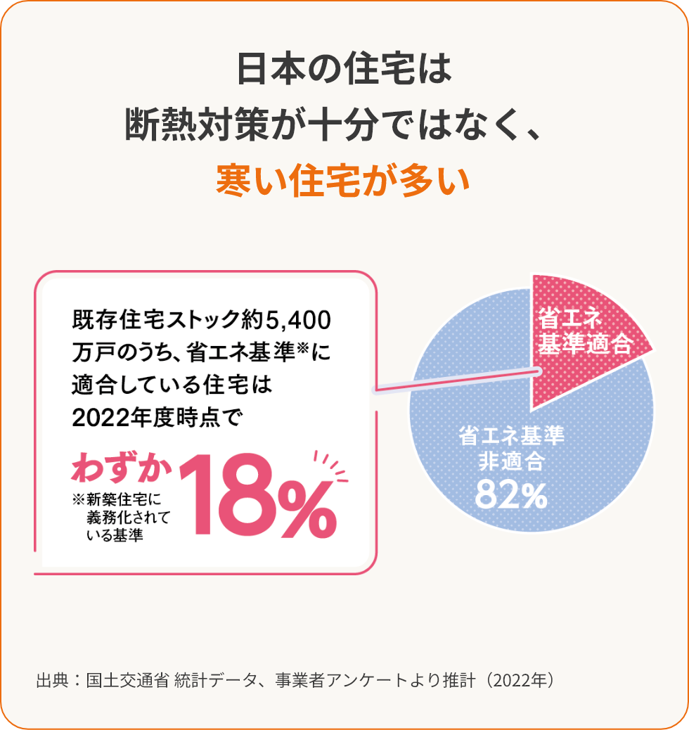 日本の住宅は断熱対策が十分ではなく、寒い住宅が多い