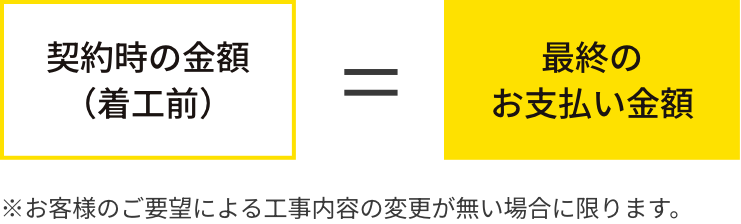 契約時の金額（着工前）＝最終のお支払い金額