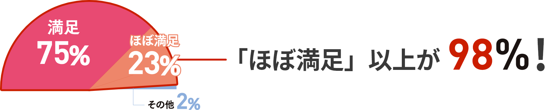 「ほぼ満足」以上が98％！