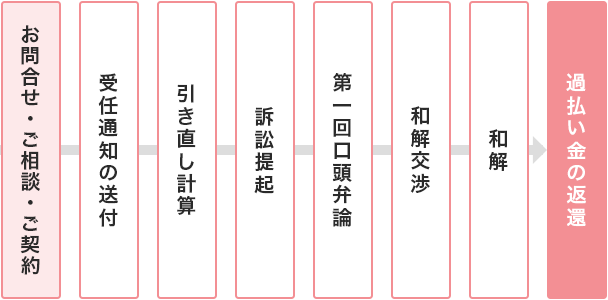 訴訟による過払い金返還の流れ：お問い合わせ・ご相談・ご契約 → 受任通知の送付 → 引き直し計算 → 訴訟提起 → 第一回口頭弁論 → 和解交渉 → 和解 → 過払い金の返還