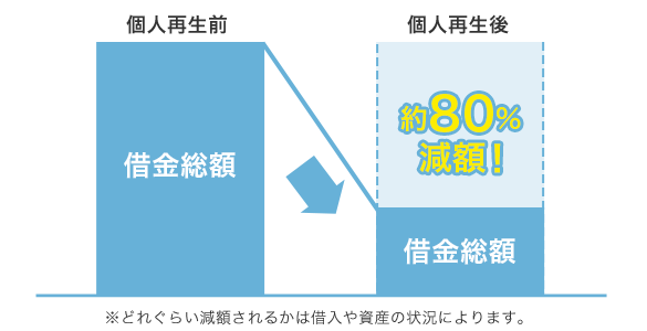 個人再生の減額イメージ