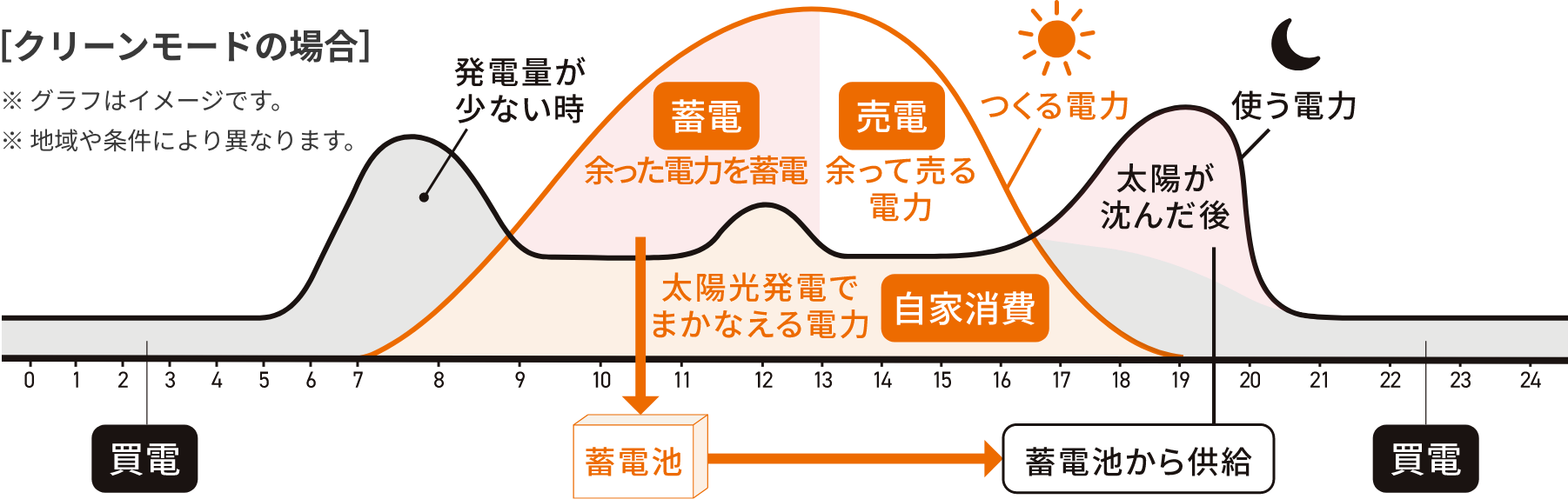 ［クリーンモードの場合］