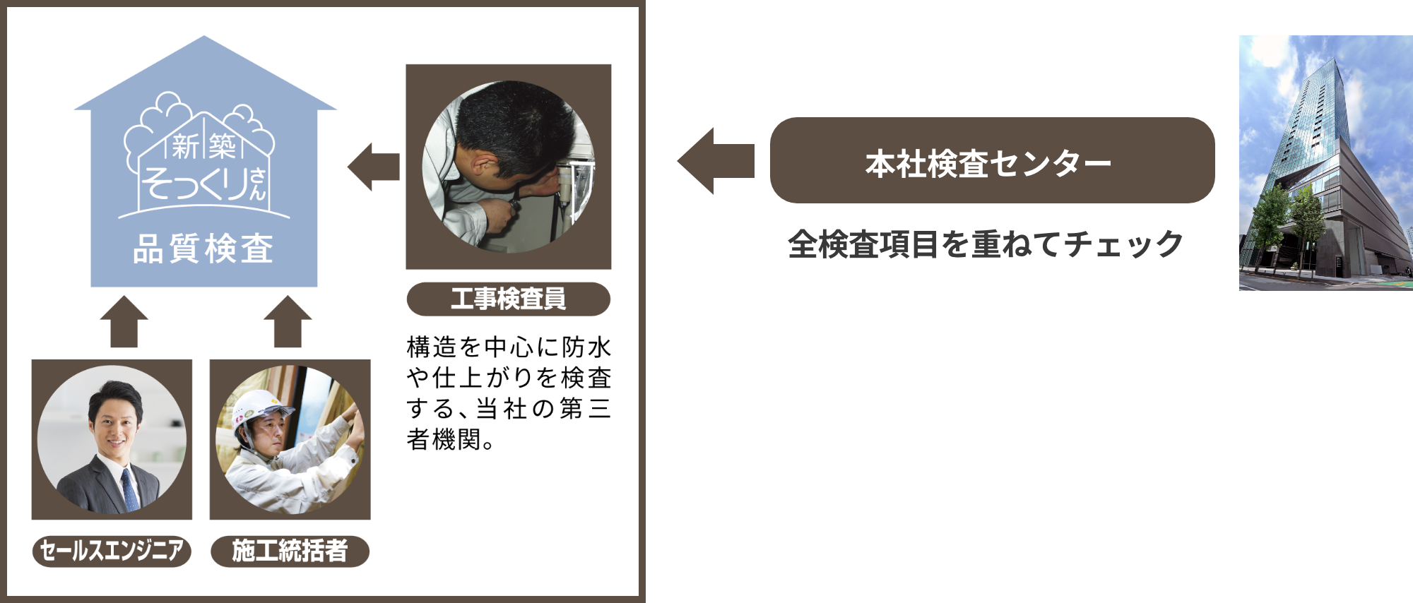 マニュアル通りに施工されているか各地検査員の検査に加えて本社検査センターが重ねてチェック