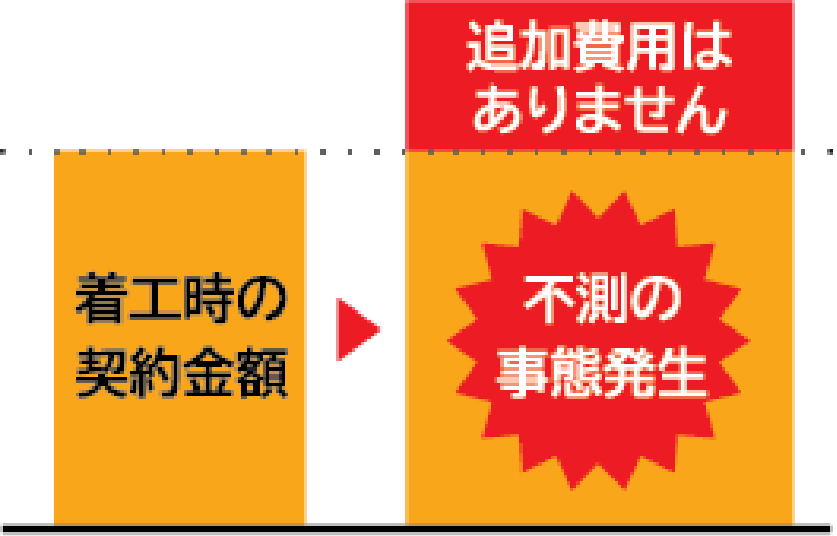 追加費用が発生しない独自の「完全定価制」とは？