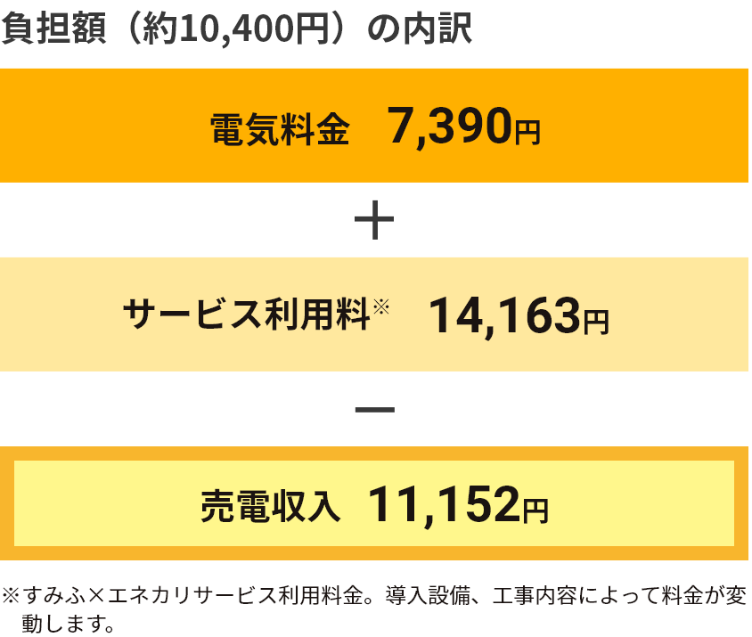 負担額（約10,400円）の内訳