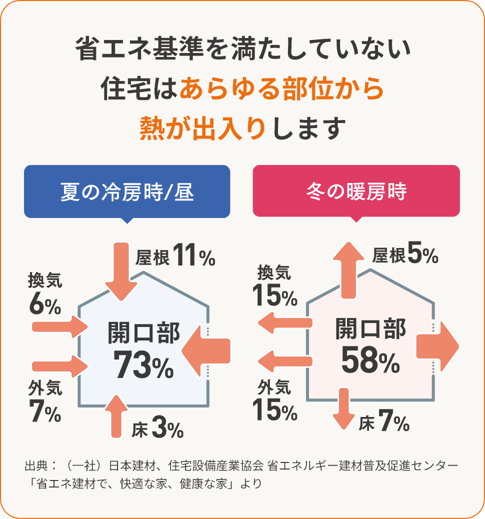 現行の省エネ基準を満たしていない住宅はあらゆる部位から熱が出入りします