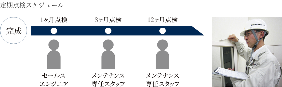 定期点検スケジュール　完成　1ヶ月点検：セールスエンジニア　3ヶ月点検：メンテナンス専任スタッフ　12ヶ月点検：メンテナンス専任スタッフ