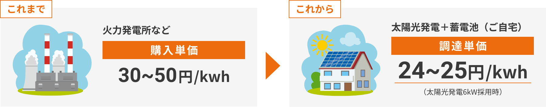 これまで 火力発電所など 購入単価 40~50円/kwh これから 太陽光発電＋蓄電池（ご自宅） 調達単価 23~25円/kwh （太陽光発電6kW採用時）