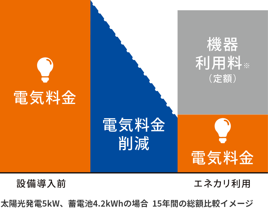 太陽光発電5kW、蓄電池4.2kWhの場合 15年間の総額比較イメージ