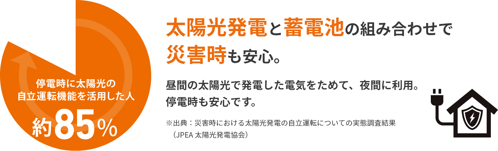 太陽光発電と蓄電池の組み合わせで災害時も安心。