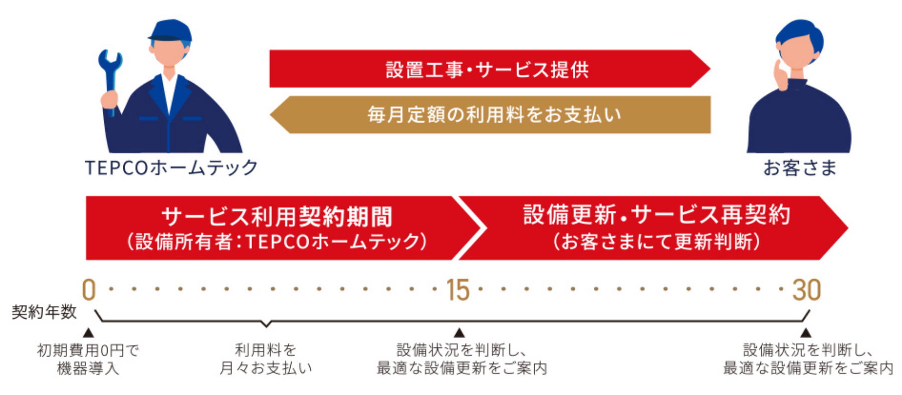 すみふ×エネカリならずっと安心
