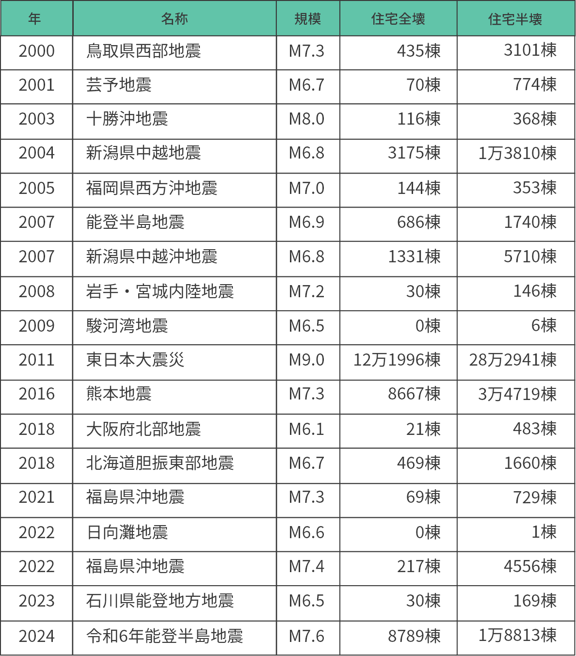 2024年11月現在 ※当社調べ（所定の耐震補強工事を行わなかった物件、地盤沈下や津波による流出など一部未確認の物件は含まれません）