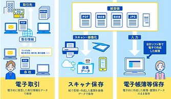 電子帳簿保存法